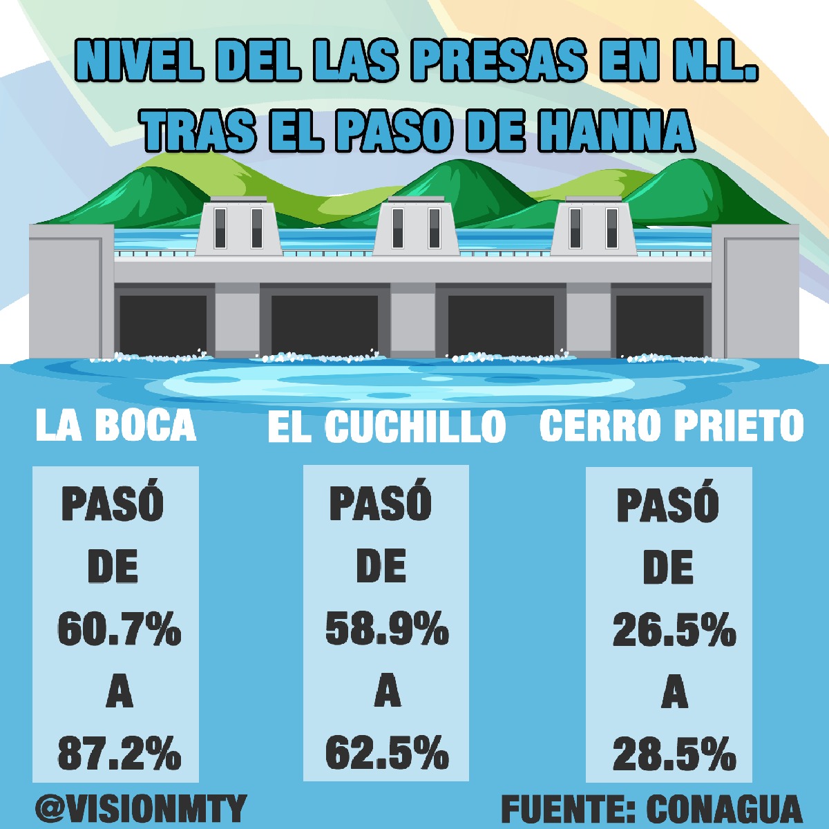 SUBE NIVEL DE PRESAS EN NL Visión MTY SUBE NIVEL DE PRESAS EN NL Visión MTY